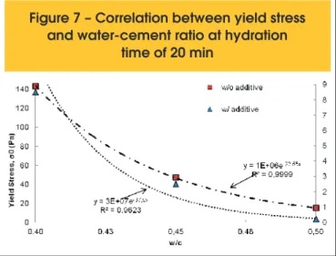 Figure 7 – Correlation between yield stress  and water-cement ratio at hydration 