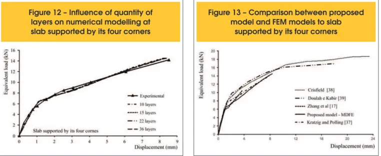 Figure 12 – Influence of quantity of  layers on numerical modelling at  slab supported by its four corners