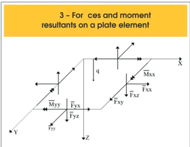 Figur  3 – For ces and moment  e resultants on a plate element