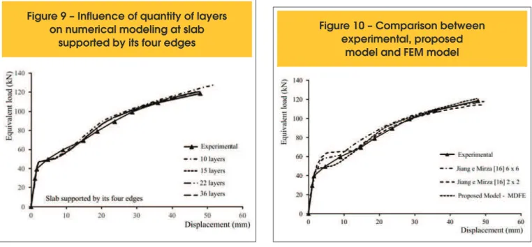 Figure 8 – Effect of damage of  transversal elastic modulus on  load-displacement behavior