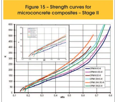 Figure 14 – Strength curves for 