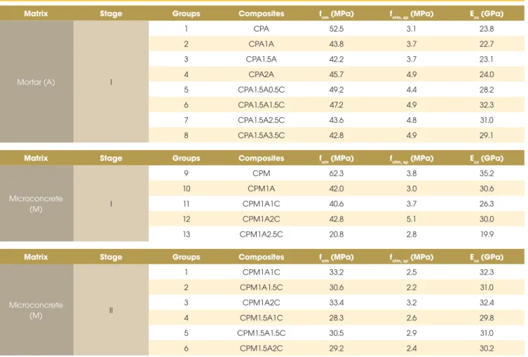 Table 3 – Average results of composite characterization under compression