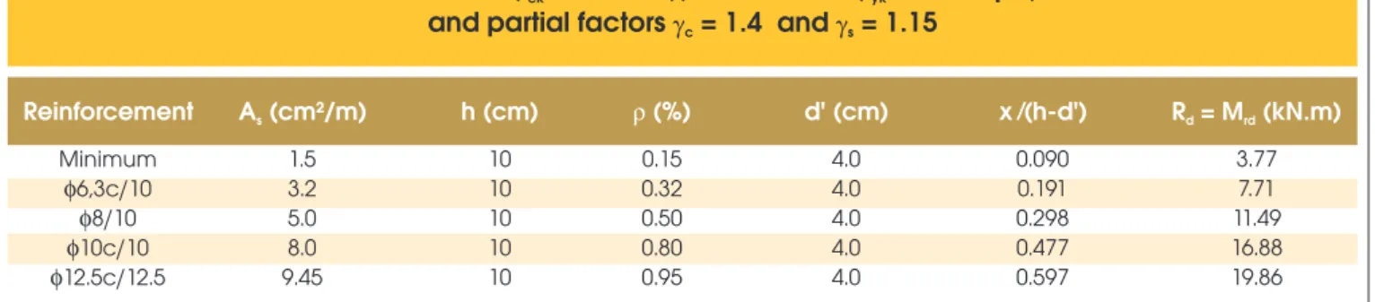 Table 4 – Sections of concrete flat slab analyzed and design resistance considering  C25 concrete (f  = 25 MPa), CA-50 steel (f  = 500 Mpa) ck yk