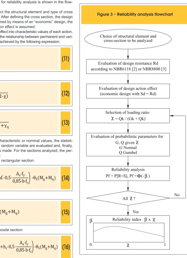 Figure 3 – Reliability analysis flowchart