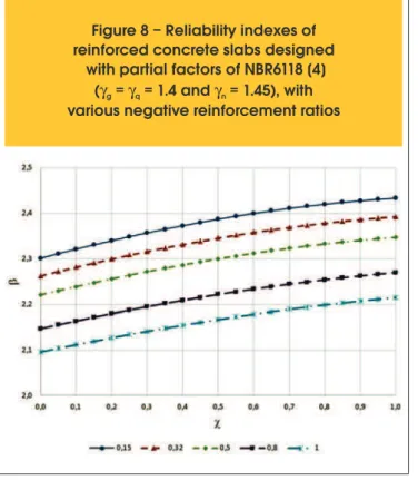 Figure 8 – Reliability indexes of  reinforced concrete slabs designed 