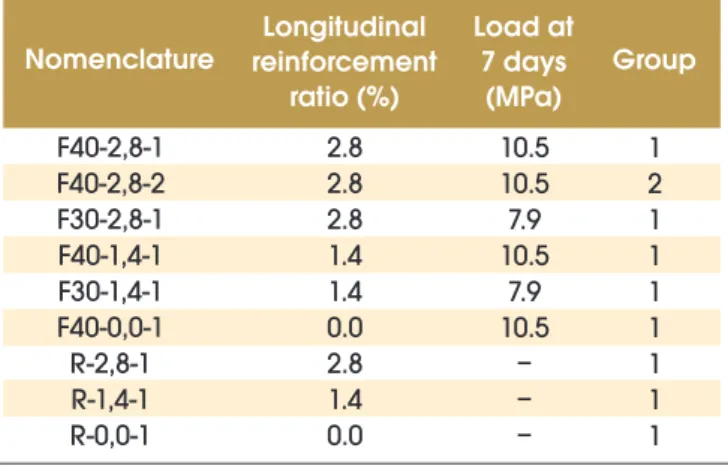 Table 2 – Characteristics of the prototype columns
