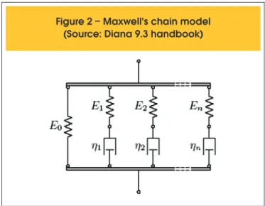 Figure 2 – Maxwell's chain model  (Source: Diana 9.3 handbook)