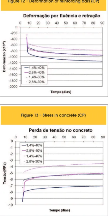 Figure 10 – Stress in reinforcing bars (ACI)
