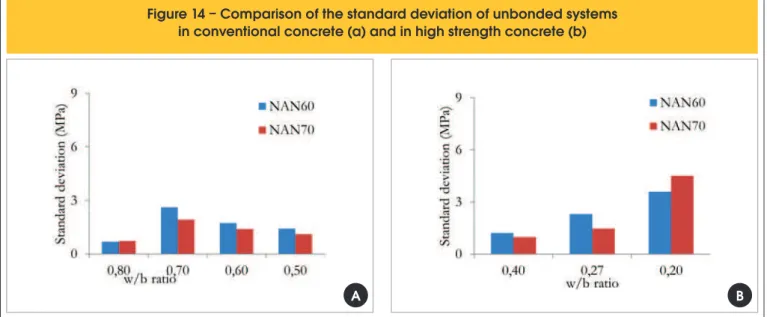 Figure 14 shows the deviation for unbonded systems used with  conventional and high strength concrete