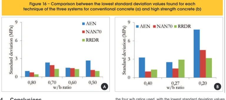 Figure 16 – Comparison between the lowest standard deviation values found for each  technique of the three systems for conventional concrete (a) and high strength concrete (b)