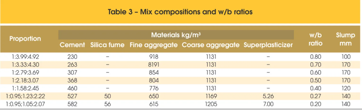Table 3 – Mix compositions and w/b ratios
