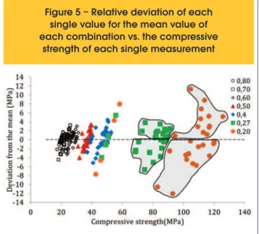 Figure  5  shows  the  residual  deviation  of  the  individual  values  in  relation to the mean value for each combination