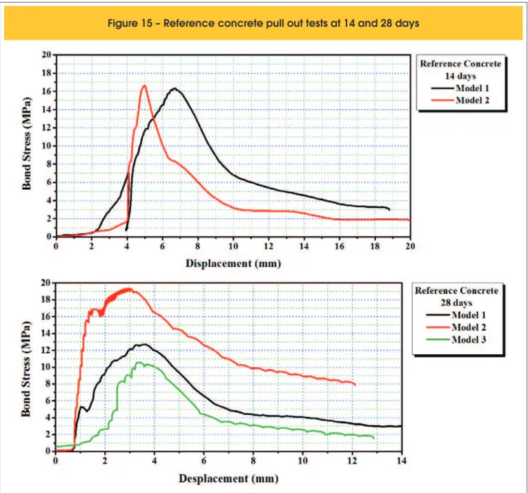 Figure 15 – Reference concrete pull out tests at 14 and 28 days