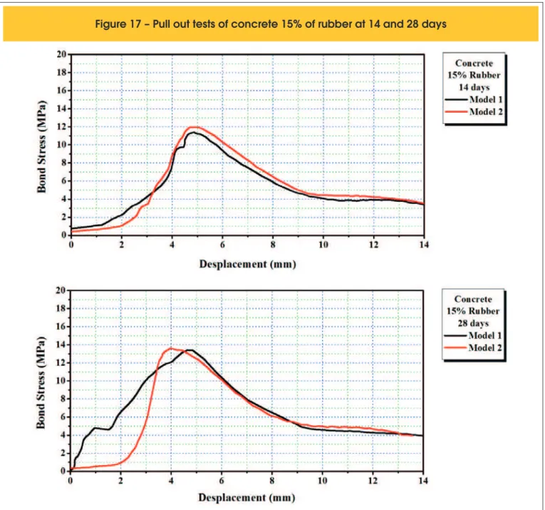Figure 17 – Pull out tests of concrete 15% of rubber at 14 and 28 days