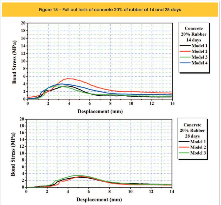 Figure 18 – Pull out tests of concrete 20% of rubber at 14 and 28 days