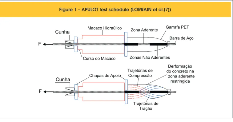Figure 1 – APULOT test schedule (LORRAIN et al.[7])