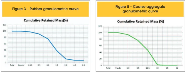 Figure 3 – Rubber granulometric curve