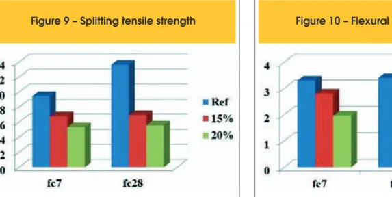 Table 5 presents, briely, in percentage, the decrease in the values  of concrete strength in this research.