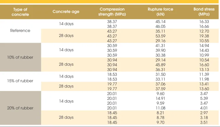 Table 7 – Results of ultimate bond stress obtained in APULOT tests