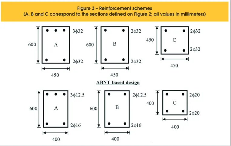 Figure 3 – Reinforcement schemes 