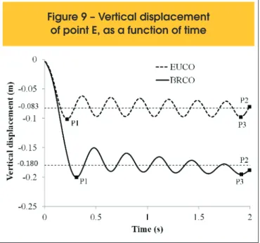 Figure 9 – Vertical displacement  of point E, as a function of time