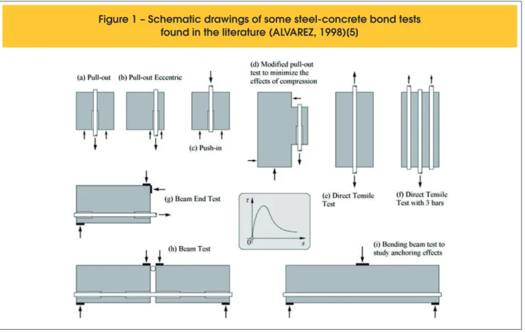 Figure 1 – Schematic drawings of some steel-concrete bond tests  found in the literature (ALVAREZ, 1998)[5]