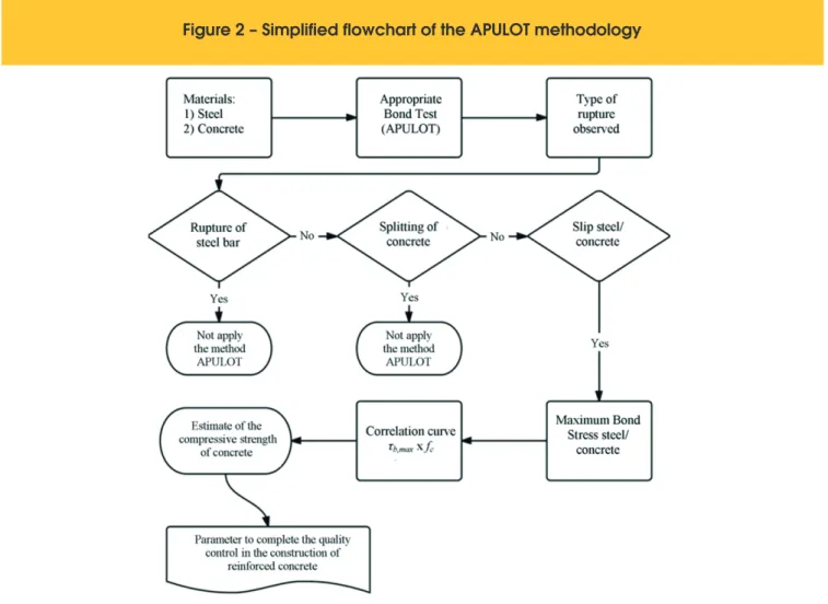 Figure 2 – Simplified flowchart of the APULOT methodology