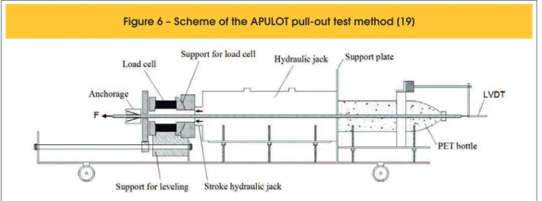 Figure 6 – Scheme of the APULOT pull-out test method [19]