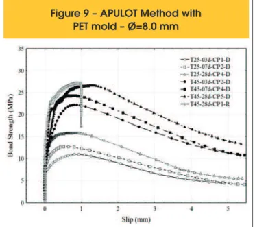 Figure 9 illustrates the curves obtained for the tests using 8.0 mm  bars, which shows the steel bar slip in relation to the concrete at  all ages for the T25 samples, and for the T45 specimens there was  slip rupture at 3 and 7 days, and at 28 days, in ad