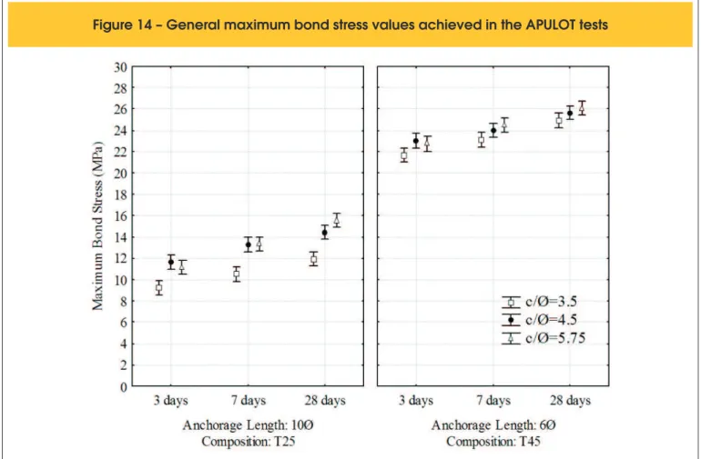Figure 14 – General maximum bond stress values achieved in the APULOT tests