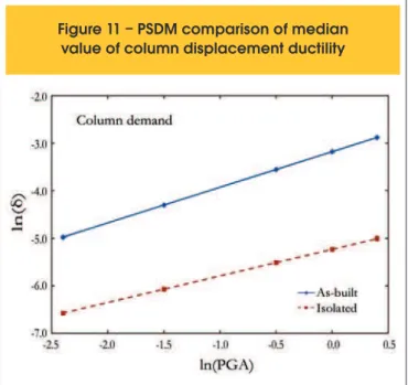 Figure 11 – PSDM comparison of median  value of column displacement ductility