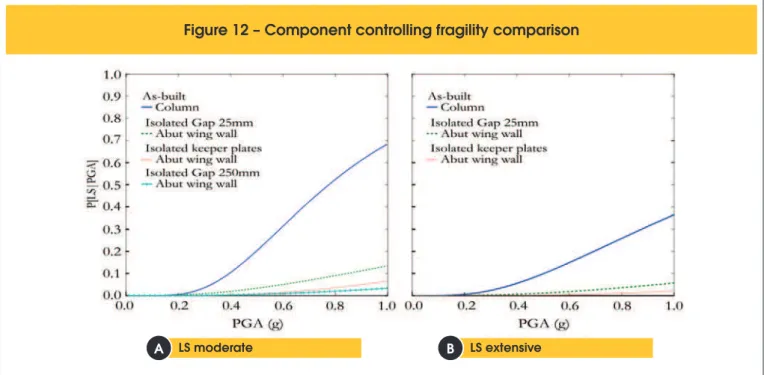 Figure 12 – Component controlling fragility comparison