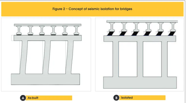 Figure 2 – Concept of seismic isolation for bridges