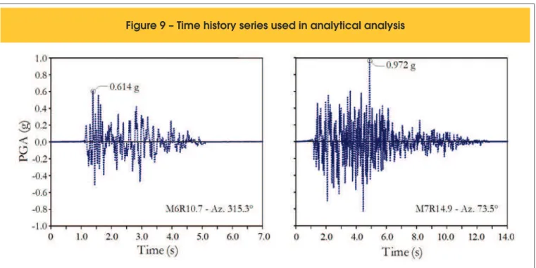Figure 9 – Time history series used in analytical analysis