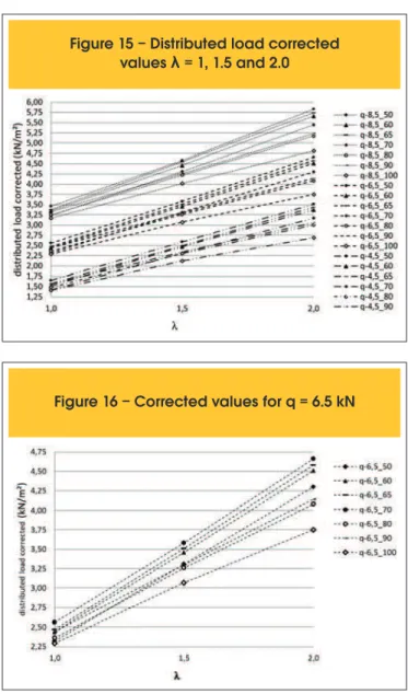 Figure 14 – Ratio between the deflection  generated by the distributed load corrected for the 
