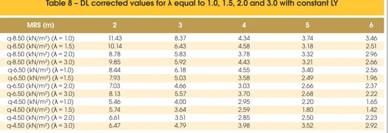 Table 8 – DL corrected values for  λ  equal to 1.0, 1.5, 2.0 and 3.0 with constant LY