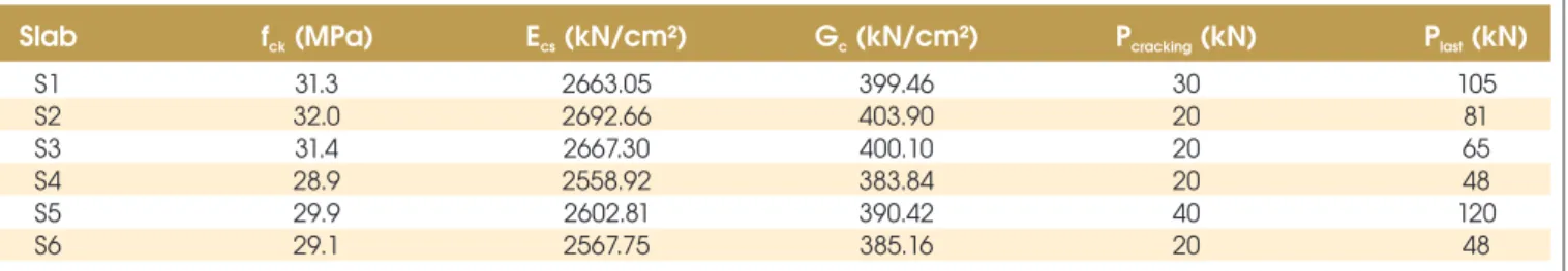 Table 5 – Characteristics of slabs tested by Abdul-Wahab and Khalil (2000) [9]