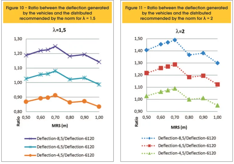 Table 7 shows the DL corrected values for each MRS, λ varying  from 1.0 to 2.0. The DL corrected values show some linearity in  relation to λ variation as shown in Figure 15 where q-NUM1_NUM2  (kN/m 2 )  is  the  DL  that  causes  the  same  delection  tha