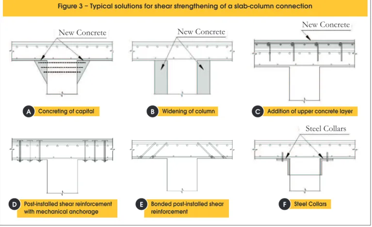 Figure 3 – Typical solutions for shear strengthening of a slab-column connection