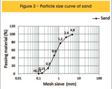Figure 2 – Particle size curve of sand