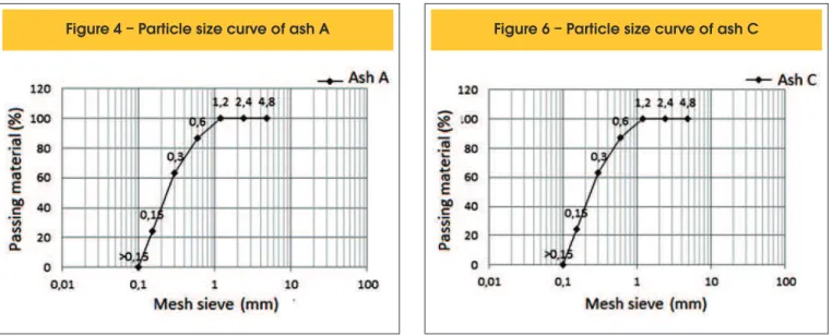 Figure 5 – Particle size curve of ash B