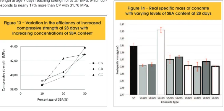 Figure 13 – Variation in the efficiency of increased  compressive strength at 28 days with  increasing concentrations of SBA content 