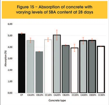 Figure 15 – Absorption of concrete with  varying levels of SBA content at 28 days