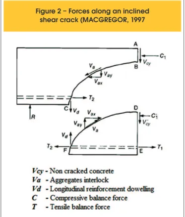 Figure 2 – Forces along an inclined  shear crack (MACGREGOR, 1997