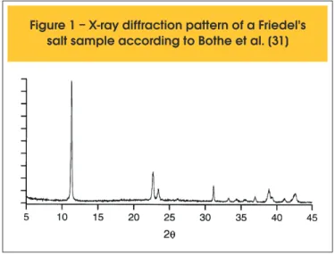 Figure 1 – X-ray diffraction pattern of a Friedel's  salt sample according to Bothe et al