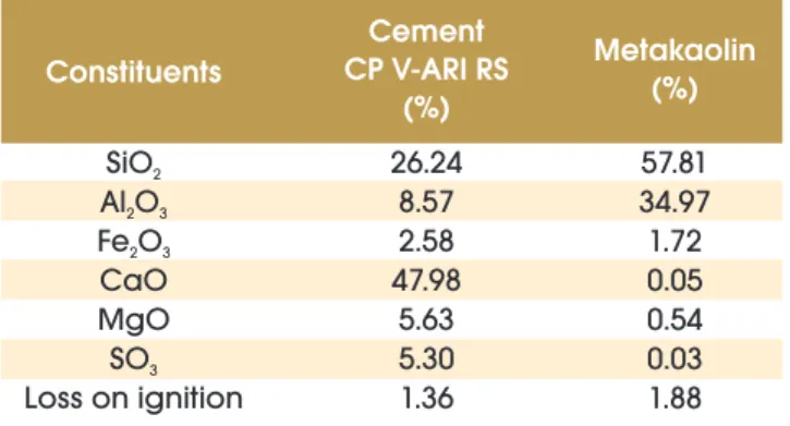 Table 1 – Chemical characterizations of cement  and metakaolin obtained by X-ray fluorescence (XRF)