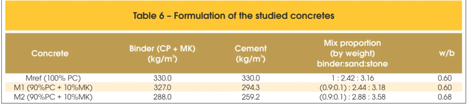 Table 6 – Formulation of the studied concretes