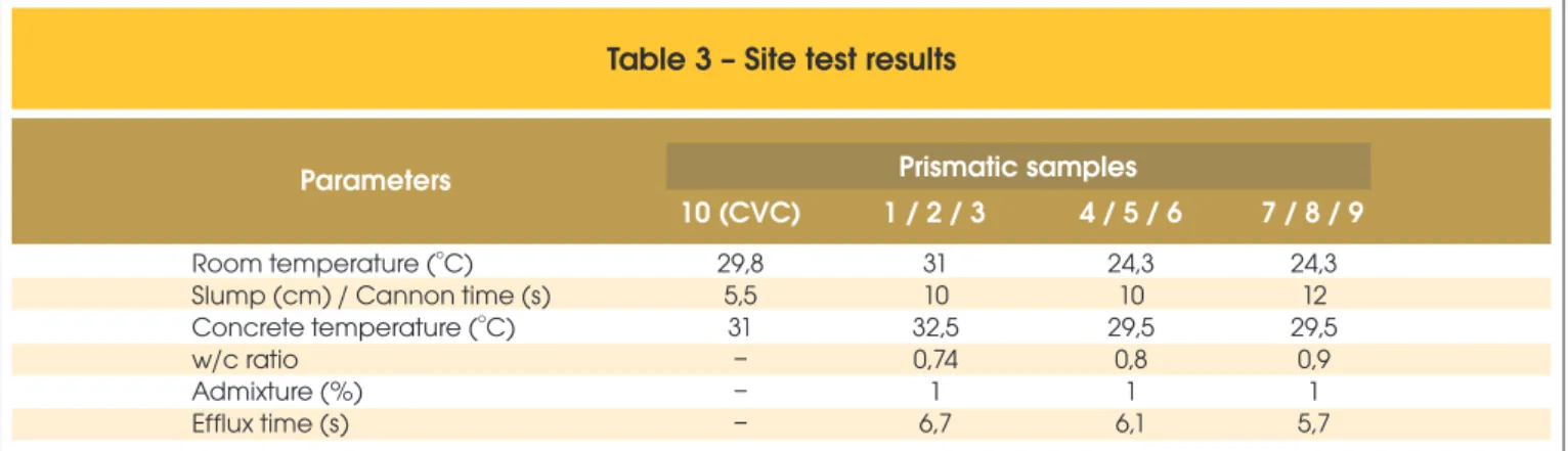 Table 3 – Site test results 