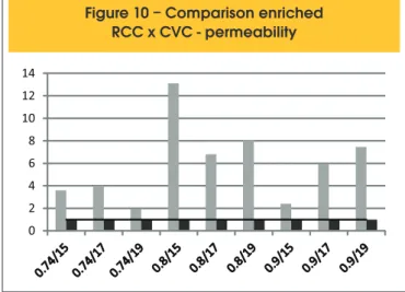 Figure 9 – Comparison enriched  RCC x CVC – compressive strength 020406080100120(%)