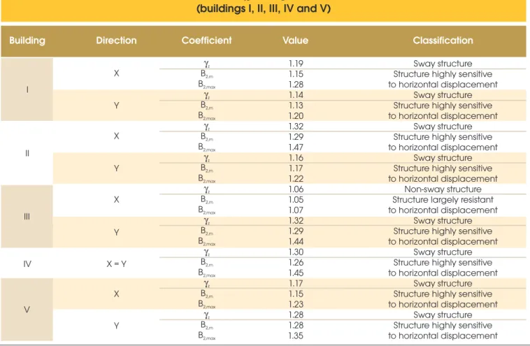 Table 2 – Values of the coefficients g z  and B , and classification of the structures 2 (buildings I, II, III, IV and V) 